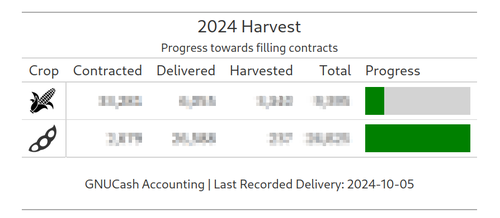 Harvest Summary Progress